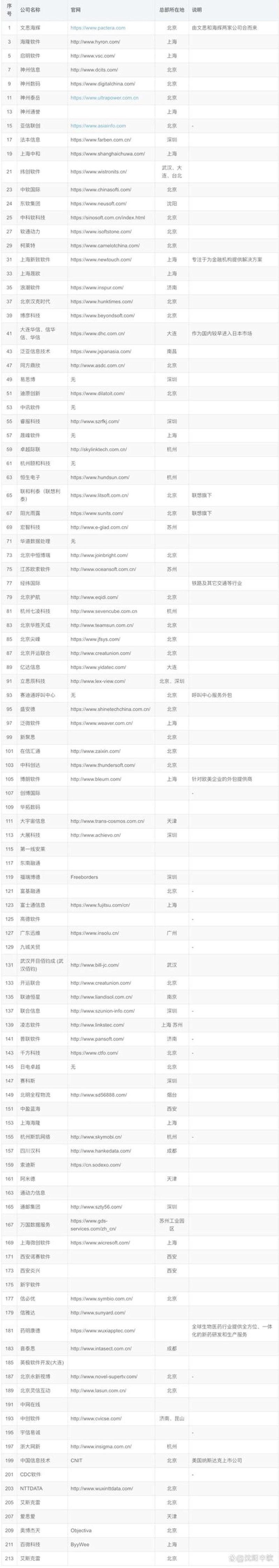 大数据平台：企业的数字转型之路